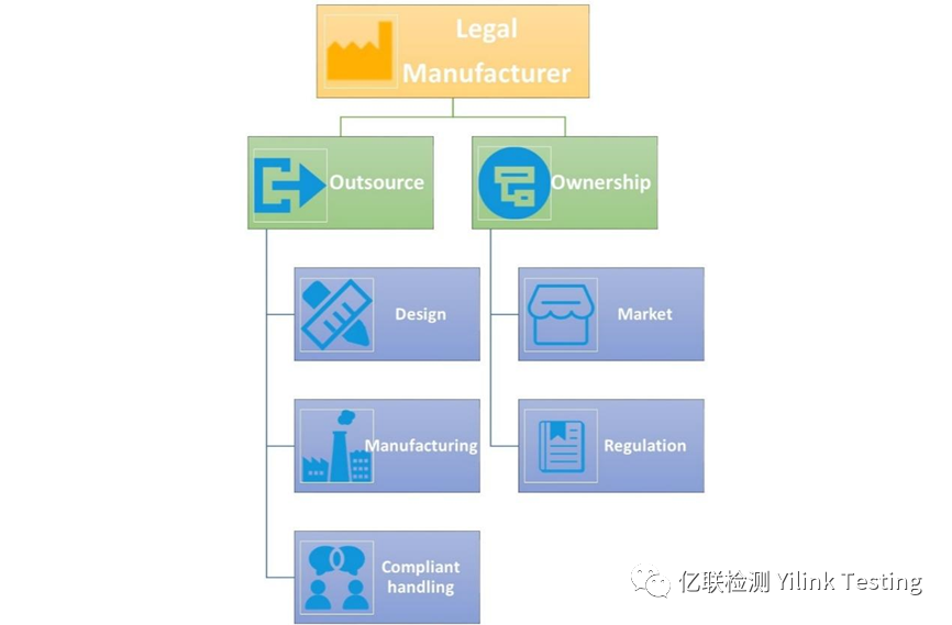 法定制造商与制造商